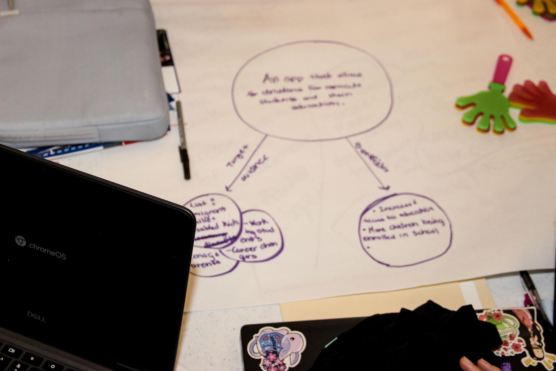 Mind maps help a lot during the research and development phase of the Hackathon - HV Digital Rally 2024